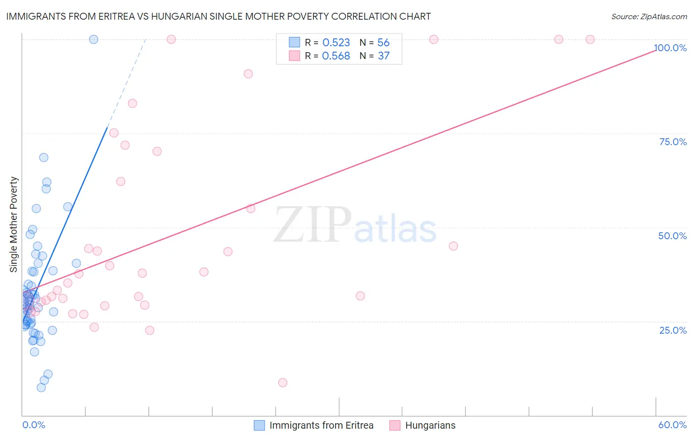 Immigrants from Eritrea vs Hungarian Single Mother Poverty