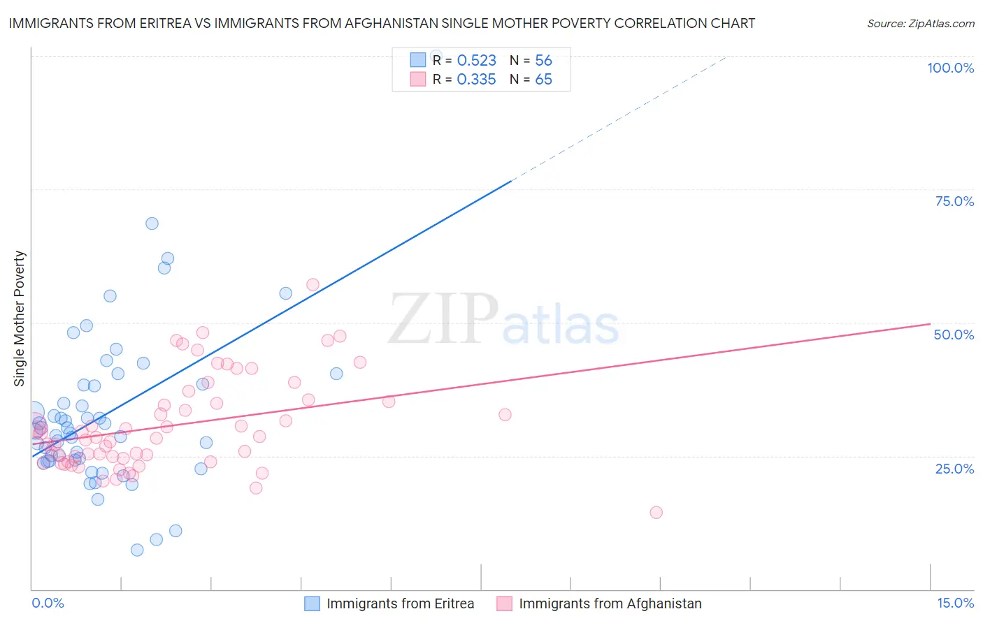 Immigrants from Eritrea vs Immigrants from Afghanistan Single Mother Poverty