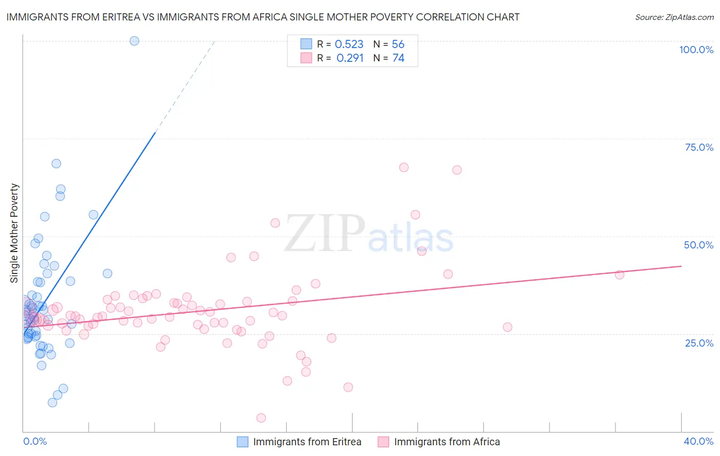 Immigrants from Eritrea vs Immigrants from Africa Single Mother Poverty