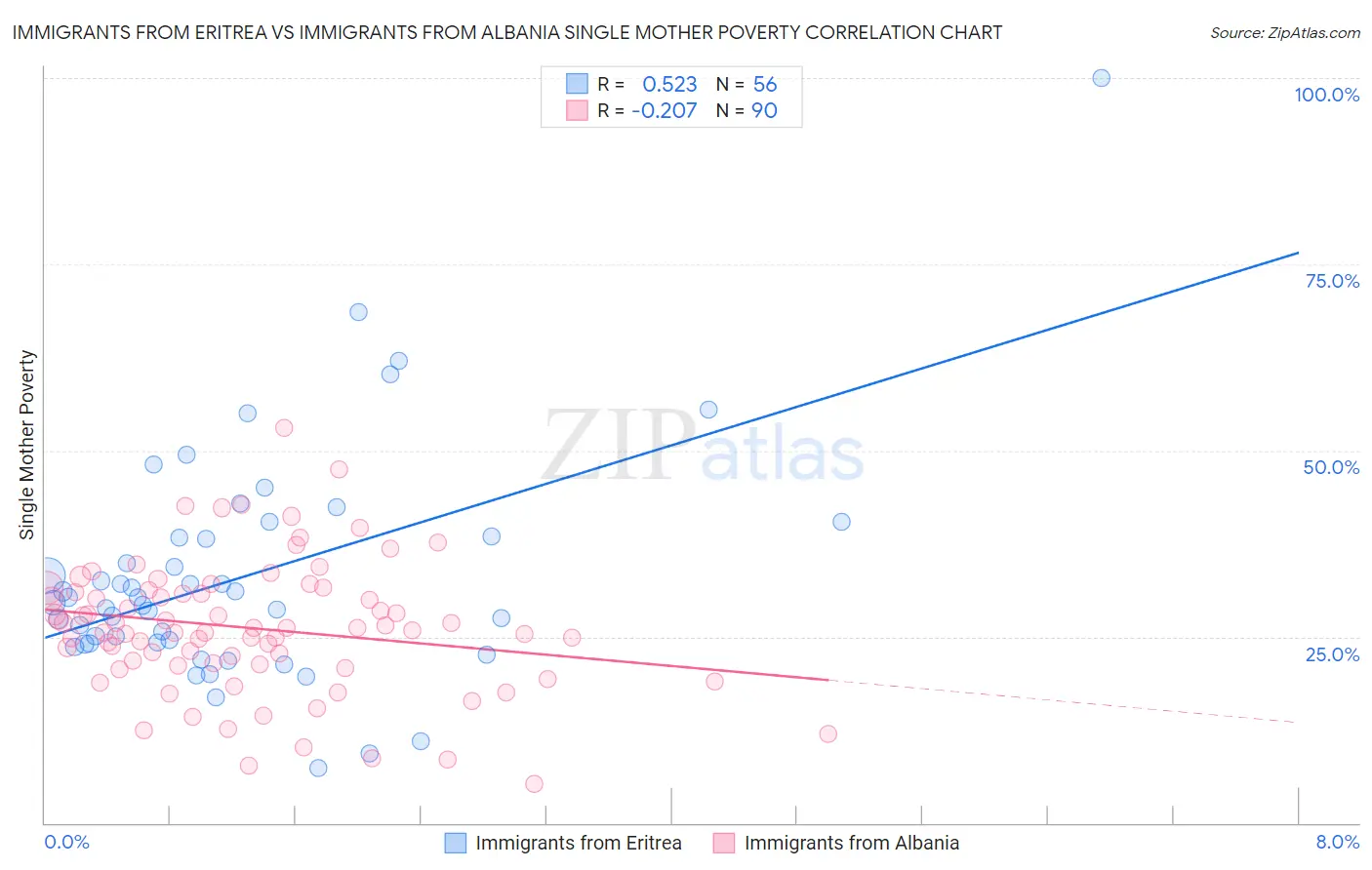 Immigrants from Eritrea vs Immigrants from Albania Single Mother Poverty