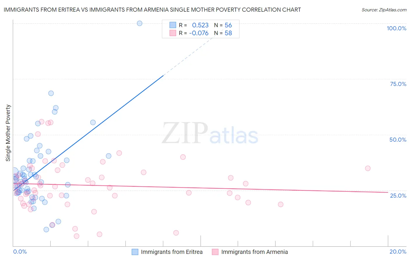 Immigrants from Eritrea vs Immigrants from Armenia Single Mother Poverty