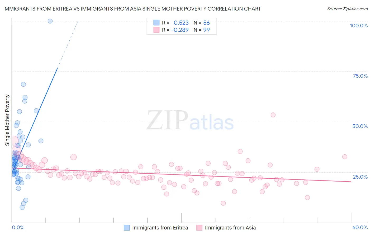 Immigrants from Eritrea vs Immigrants from Asia Single Mother Poverty