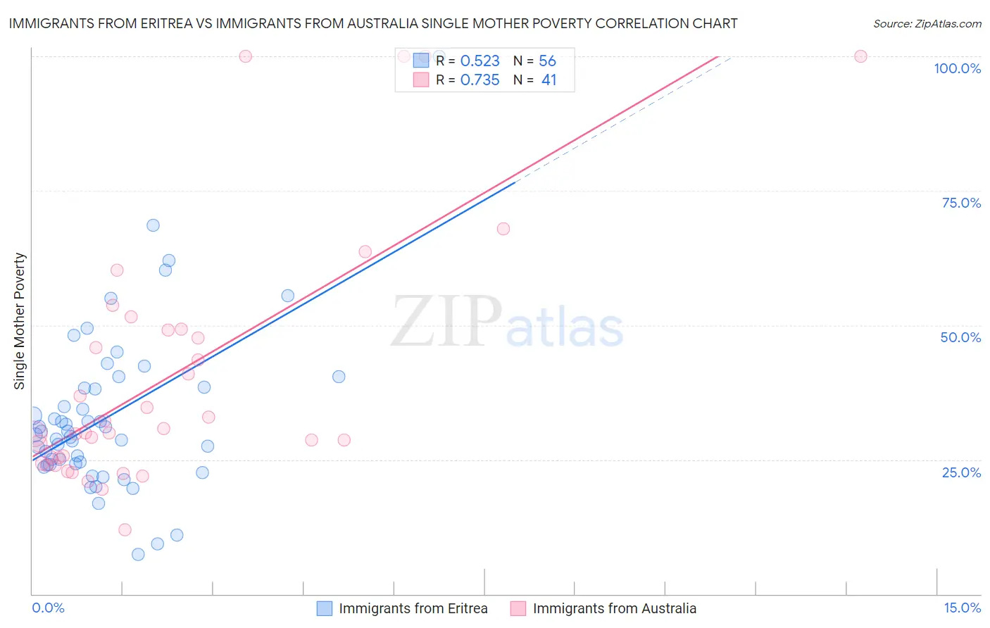 Immigrants from Eritrea vs Immigrants from Australia Single Mother Poverty