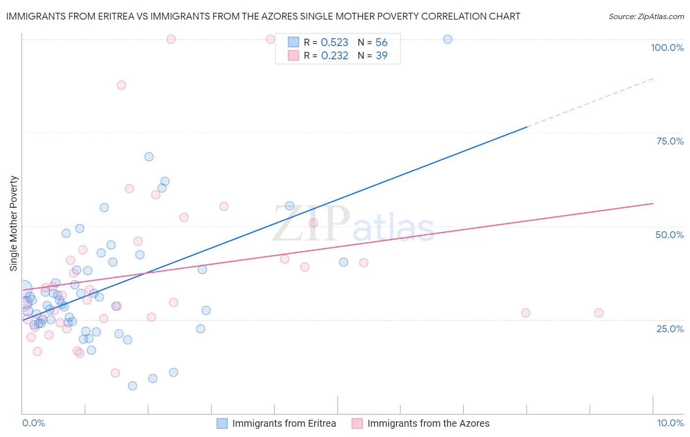 Immigrants from Eritrea vs Immigrants from the Azores Single Mother Poverty