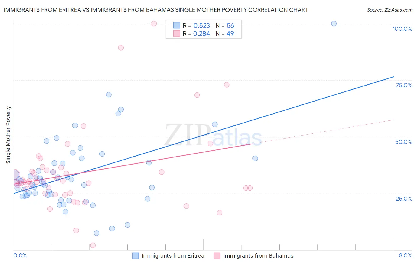 Immigrants from Eritrea vs Immigrants from Bahamas Single Mother Poverty
