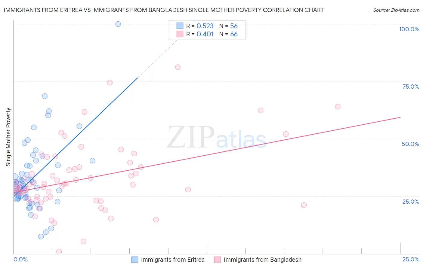 Immigrants from Eritrea vs Immigrants from Bangladesh Single Mother Poverty
