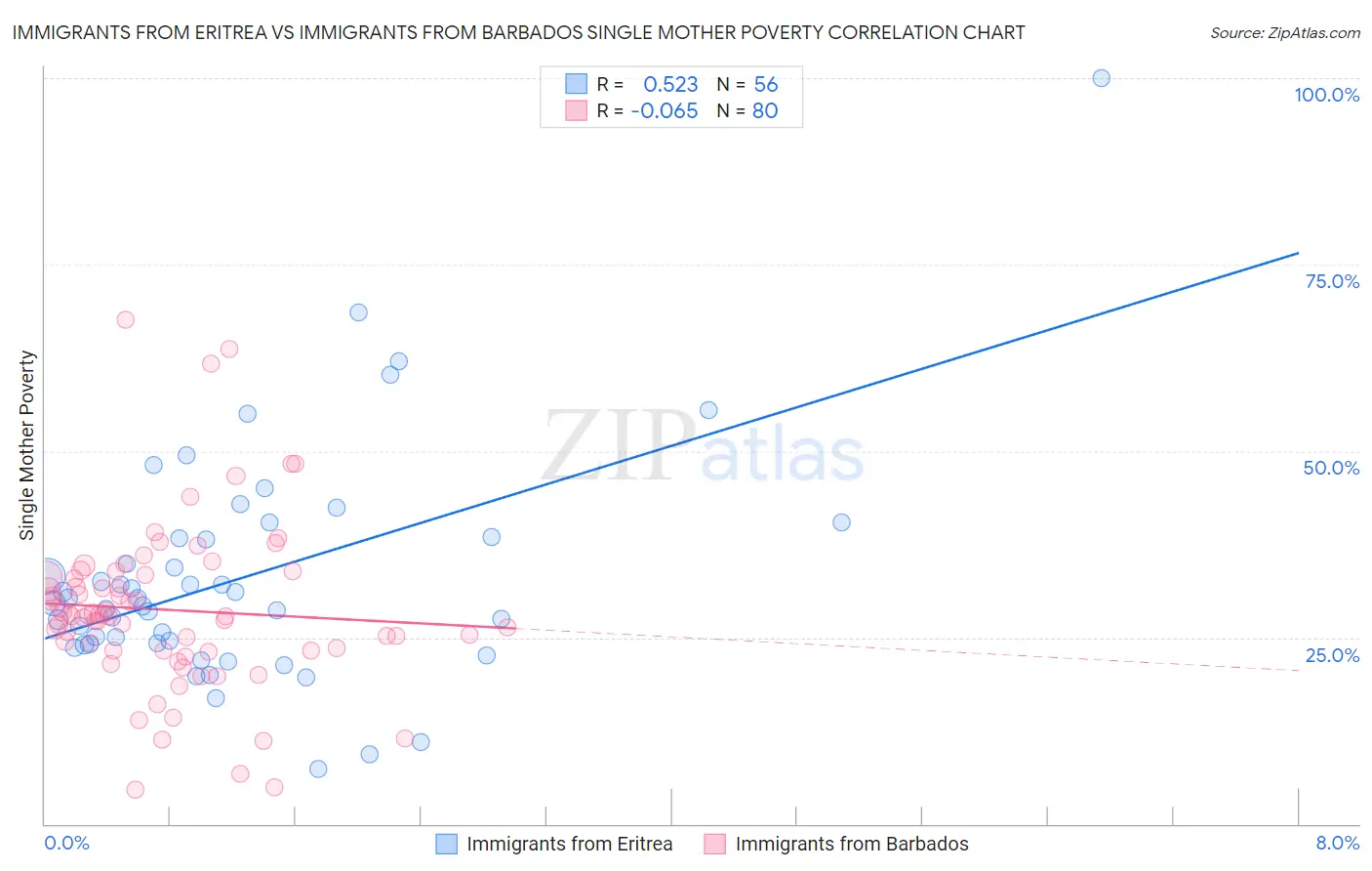 Immigrants from Eritrea vs Immigrants from Barbados Single Mother Poverty