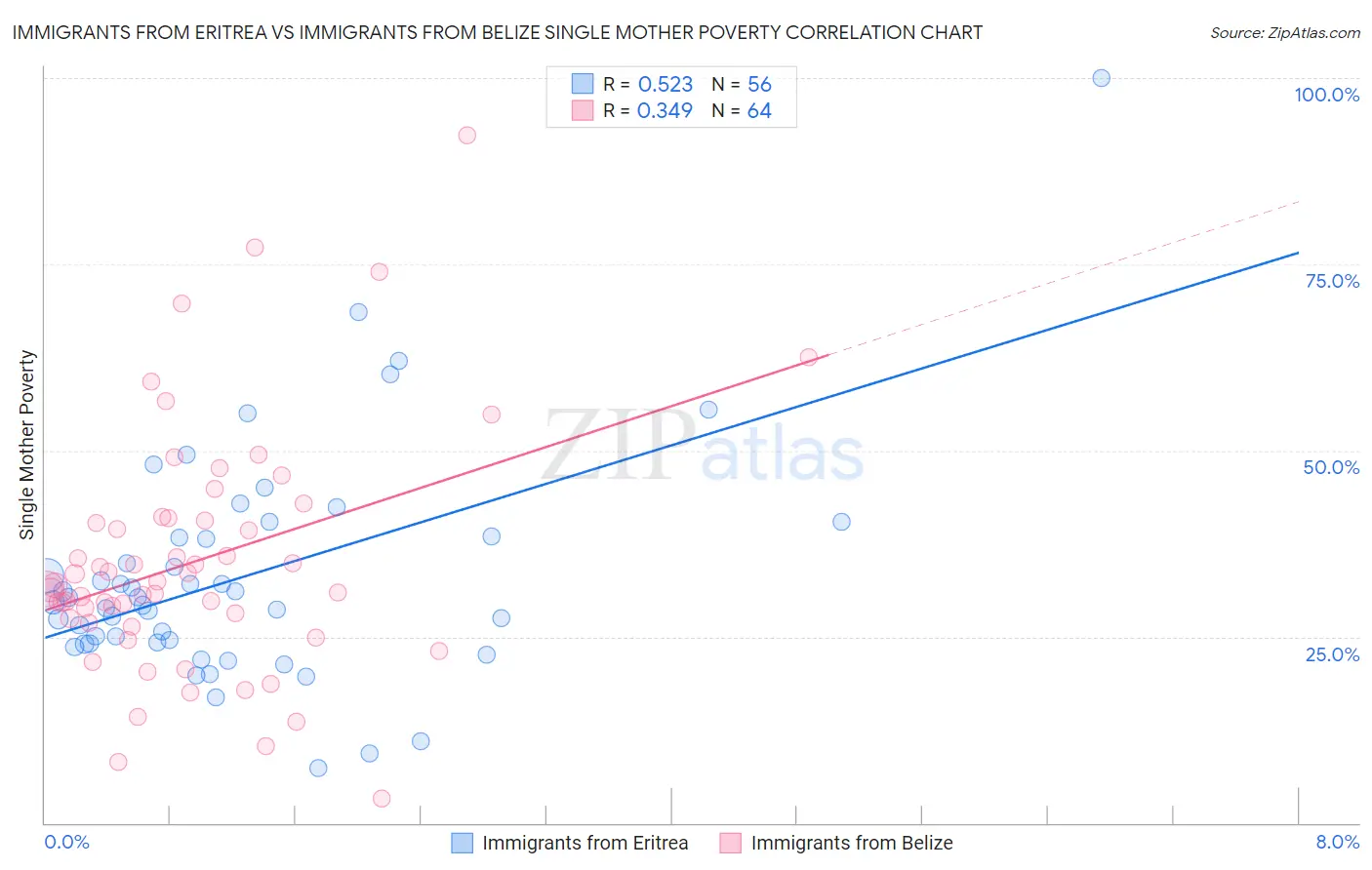 Immigrants from Eritrea vs Immigrants from Belize Single Mother Poverty