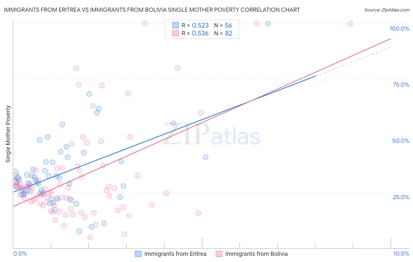 Immigrants from Eritrea vs Immigrants from Bolivia Single Mother Poverty