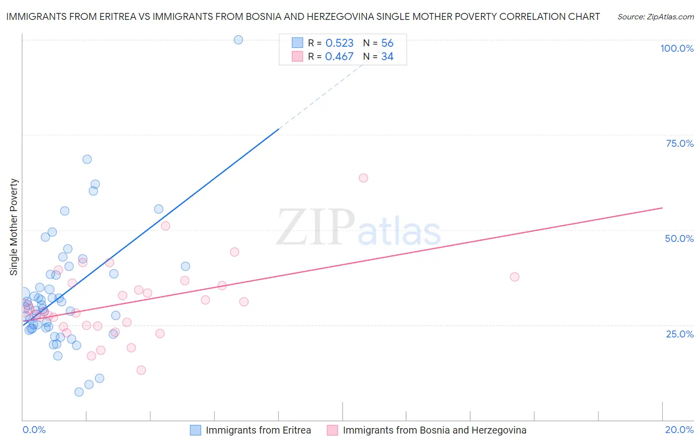 Immigrants from Eritrea vs Immigrants from Bosnia and Herzegovina Single Mother Poverty