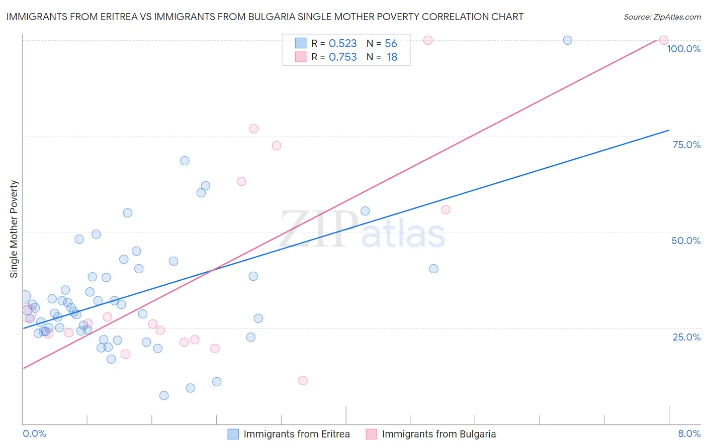 Immigrants from Eritrea vs Immigrants from Bulgaria Single Mother Poverty