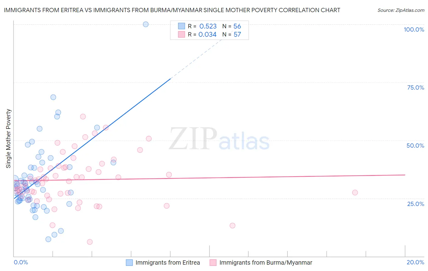 Immigrants from Eritrea vs Immigrants from Burma/Myanmar Single Mother Poverty