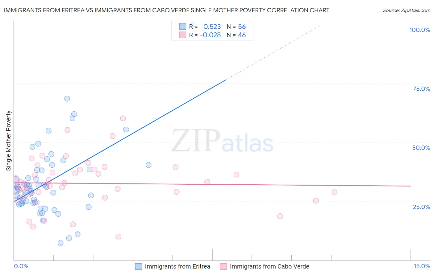 Immigrants from Eritrea vs Immigrants from Cabo Verde Single Mother Poverty