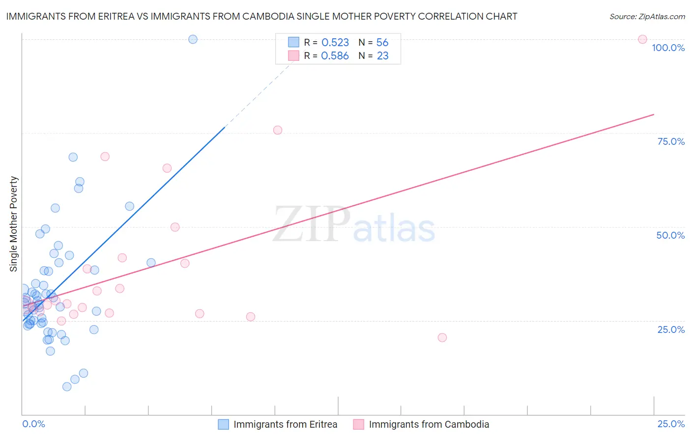 Immigrants from Eritrea vs Immigrants from Cambodia Single Mother Poverty