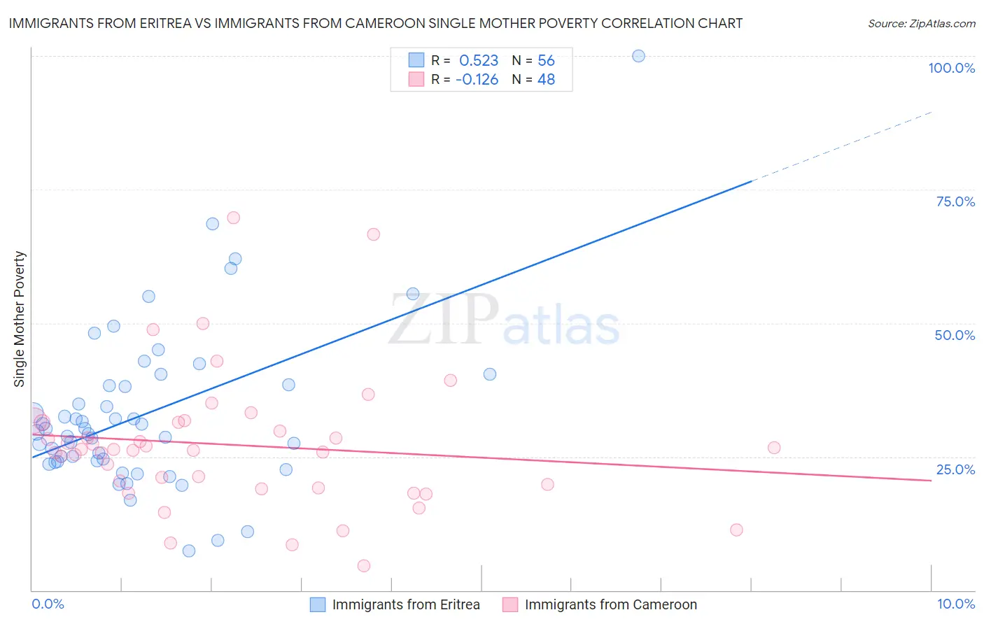 Immigrants from Eritrea vs Immigrants from Cameroon Single Mother Poverty