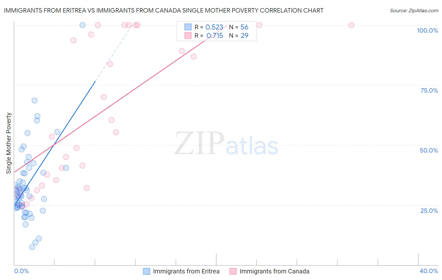 Immigrants from Eritrea vs Immigrants from Canada Single Mother Poverty