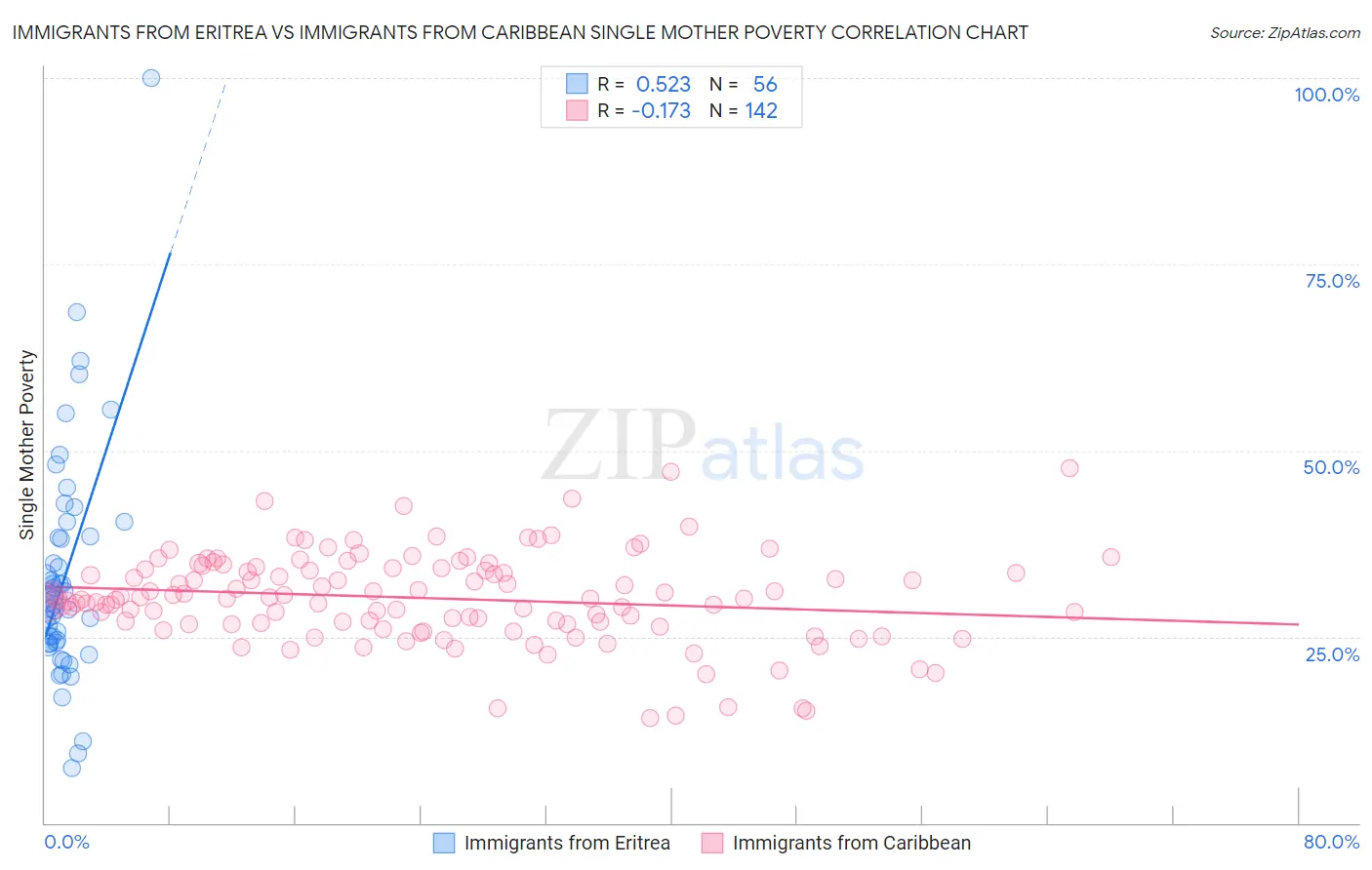 Immigrants from Eritrea vs Immigrants from Caribbean Single Mother Poverty