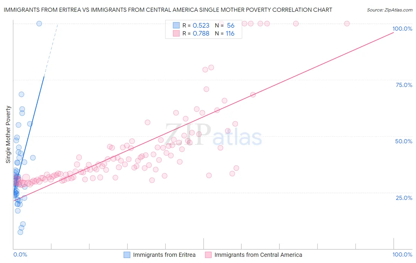 Immigrants from Eritrea vs Immigrants from Central America Single Mother Poverty