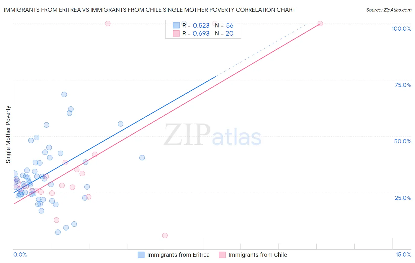 Immigrants from Eritrea vs Immigrants from Chile Single Mother Poverty
