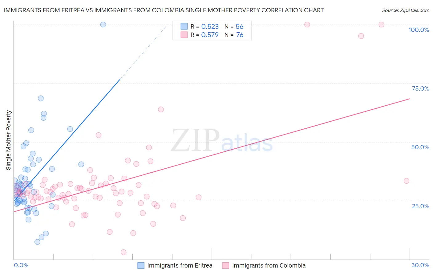 Immigrants from Eritrea vs Immigrants from Colombia Single Mother Poverty