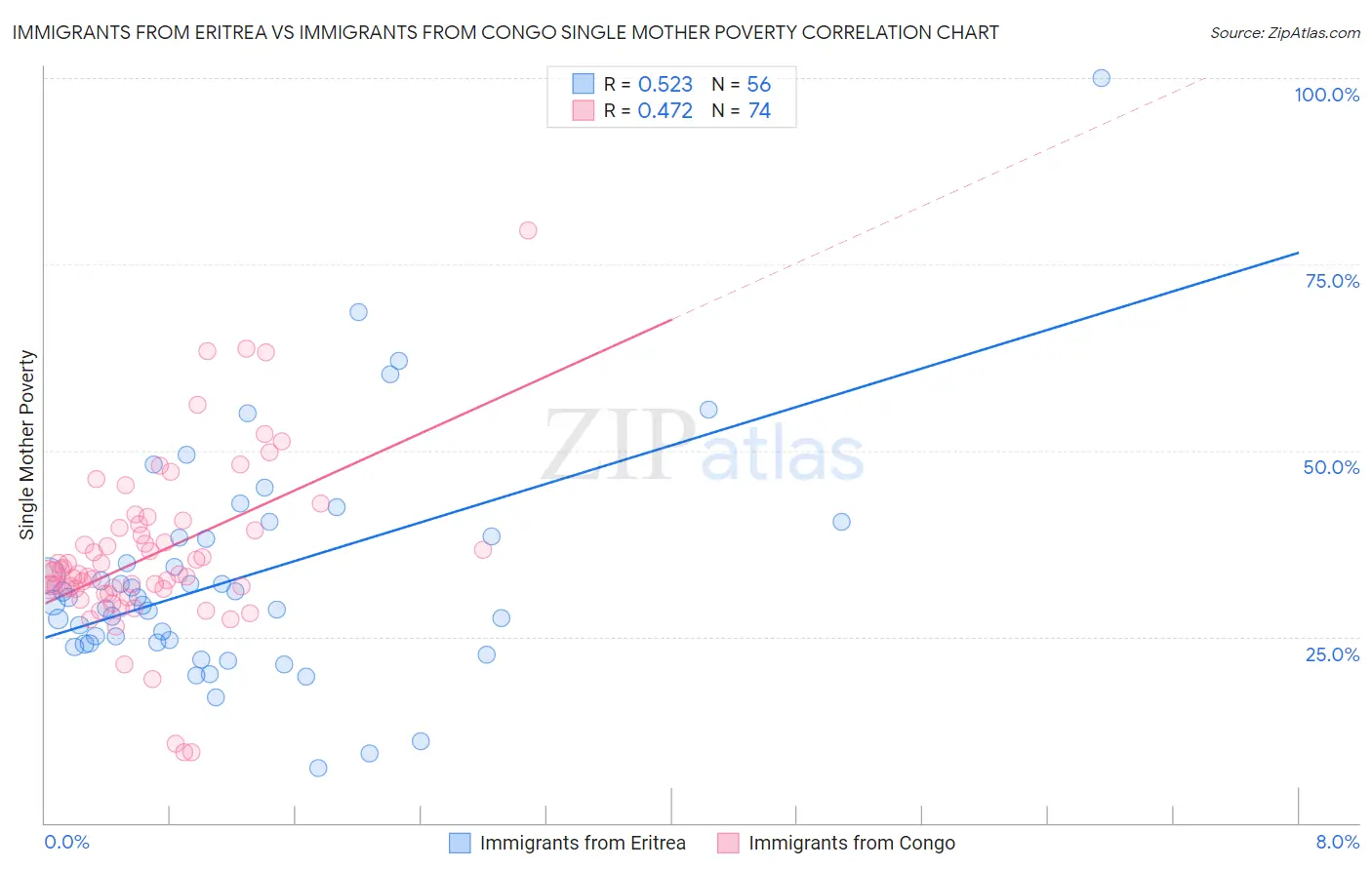 Immigrants from Eritrea vs Immigrants from Congo Single Mother Poverty
