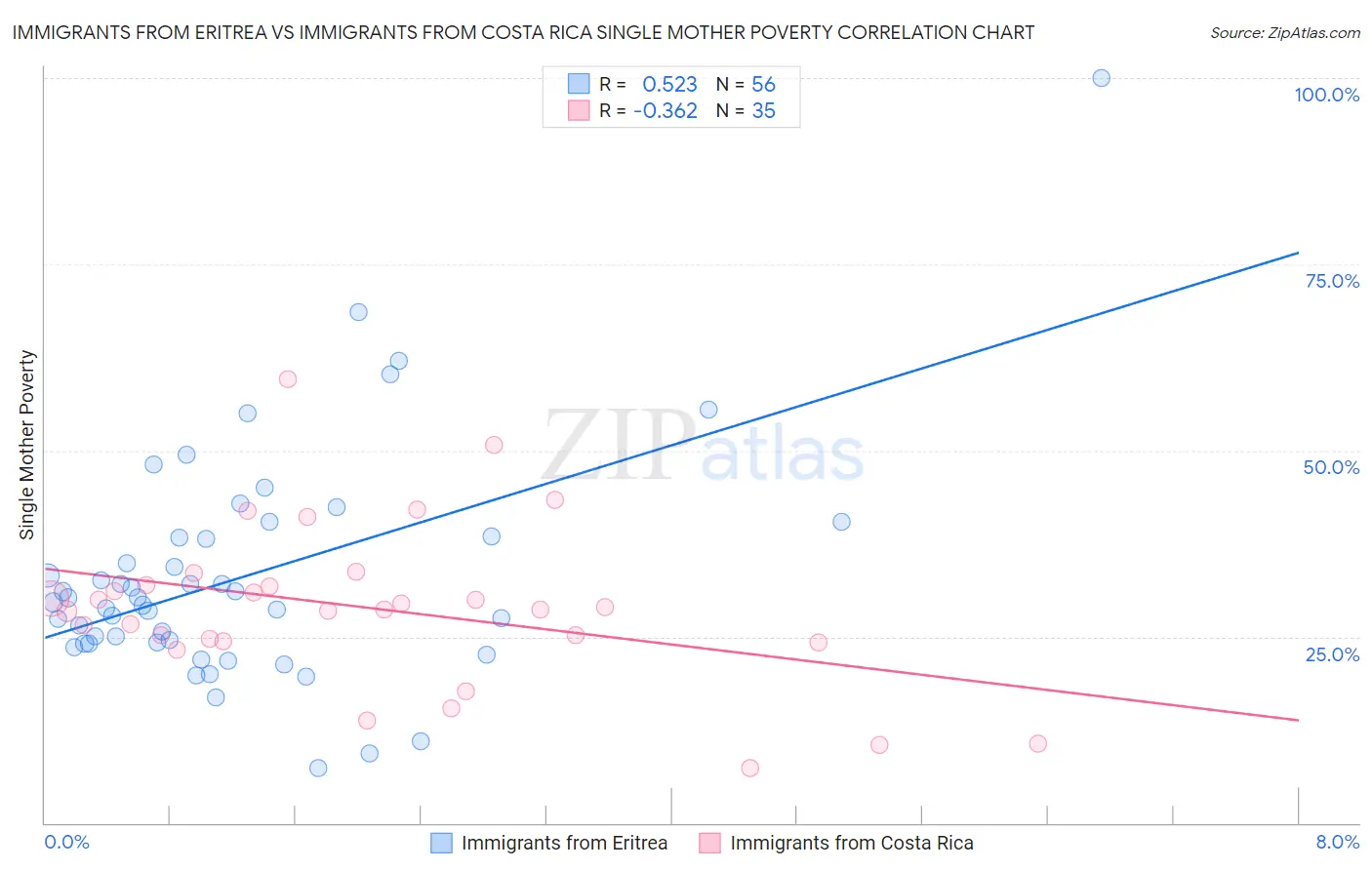 Immigrants from Eritrea vs Immigrants from Costa Rica Single Mother Poverty