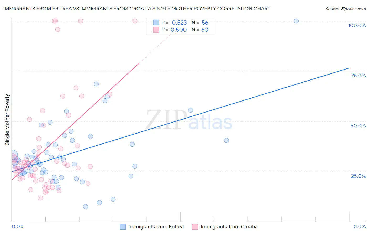 Immigrants from Eritrea vs Immigrants from Croatia Single Mother Poverty