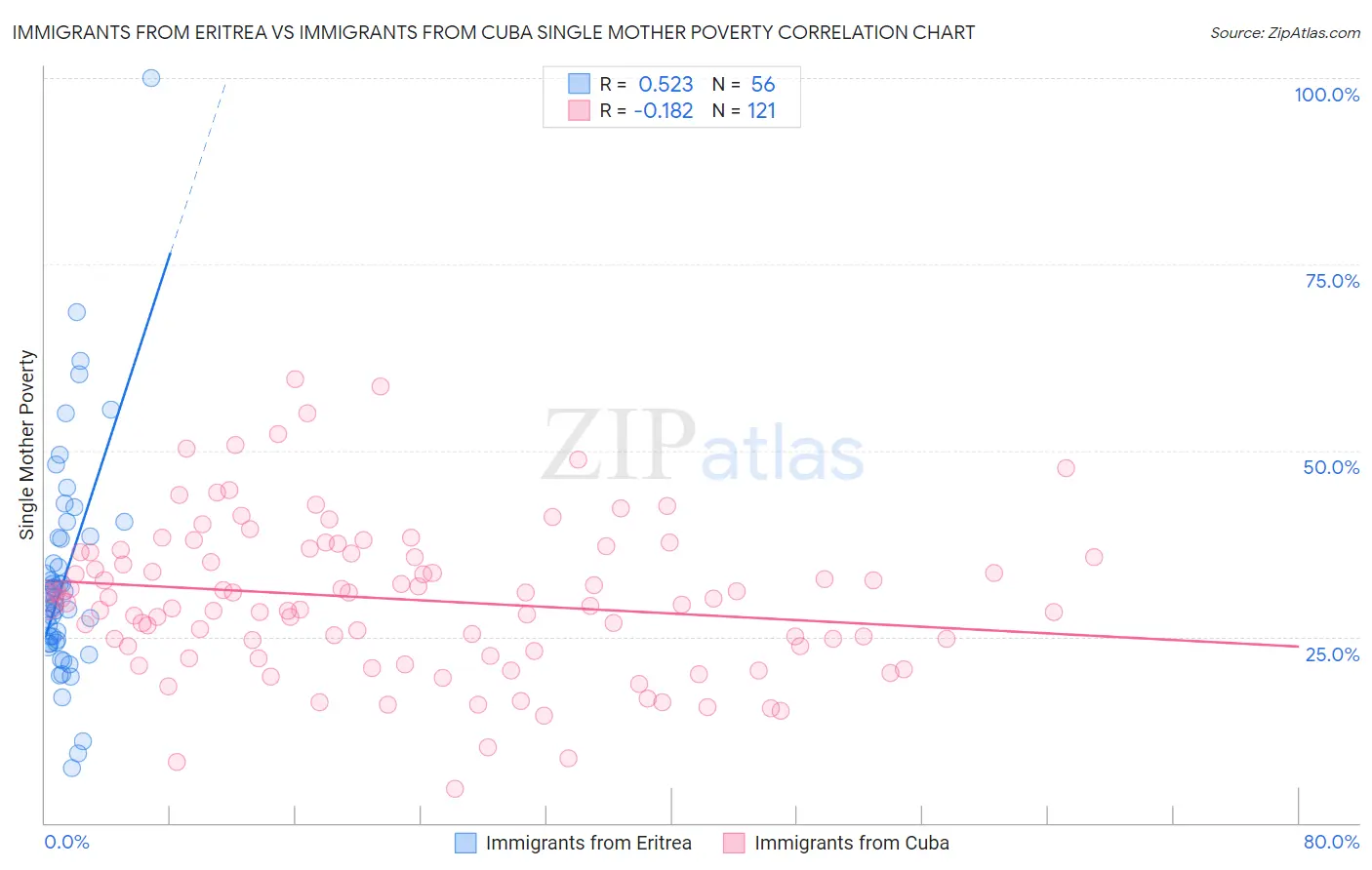 Immigrants from Eritrea vs Immigrants from Cuba Single Mother Poverty