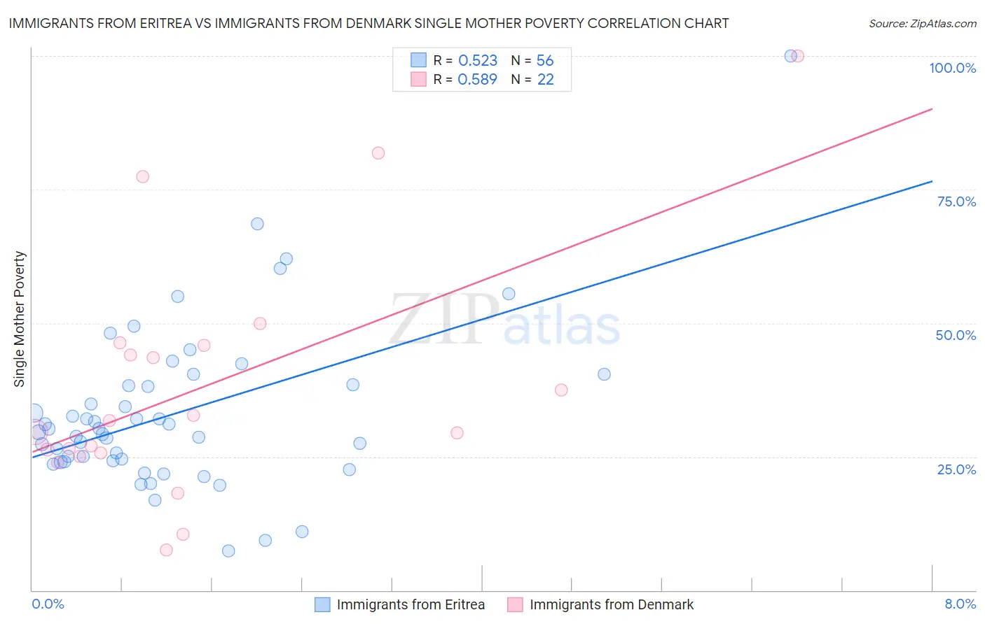 Immigrants from Eritrea vs Immigrants from Denmark Single Mother Poverty