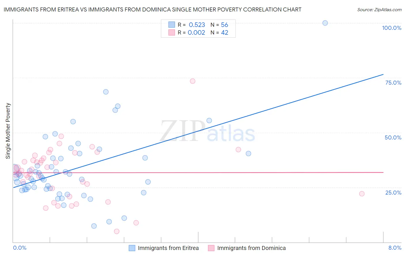 Immigrants from Eritrea vs Immigrants from Dominica Single Mother Poverty