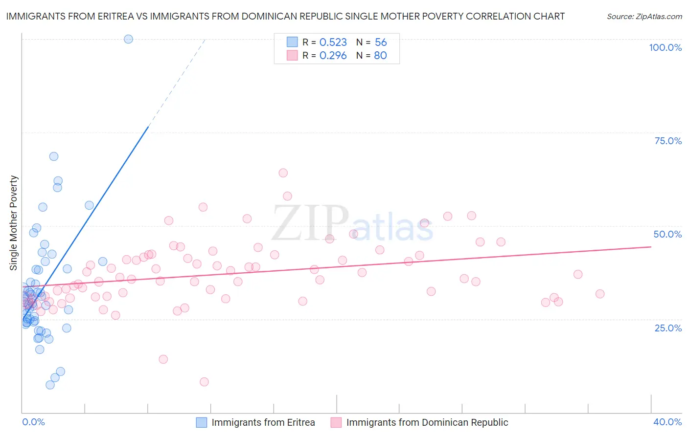 Immigrants from Eritrea vs Immigrants from Dominican Republic Single Mother Poverty