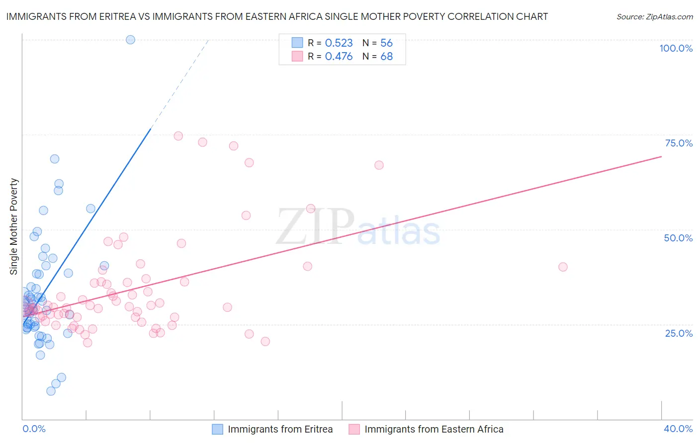 Immigrants from Eritrea vs Immigrants from Eastern Africa Single Mother Poverty