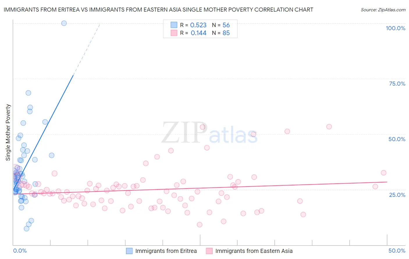 Immigrants from Eritrea vs Immigrants from Eastern Asia Single Mother Poverty