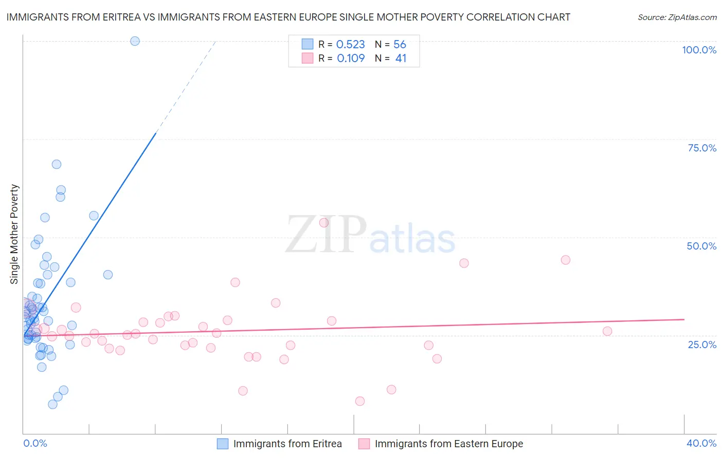 Immigrants from Eritrea vs Immigrants from Eastern Europe Single Mother Poverty