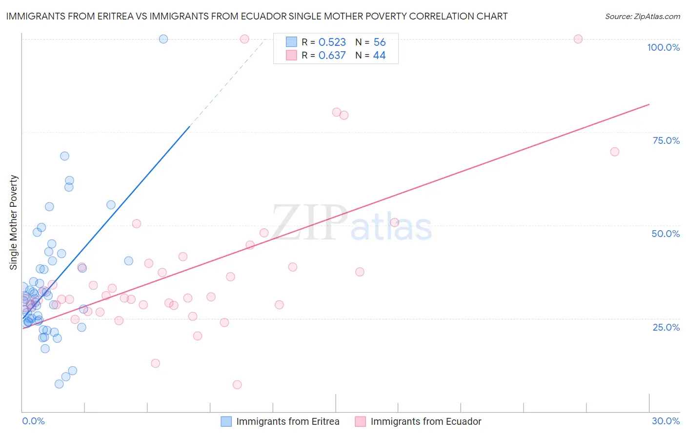 Immigrants from Eritrea vs Immigrants from Ecuador Single Mother Poverty