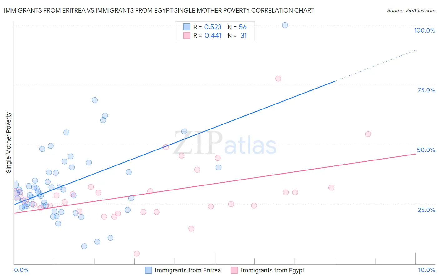 Immigrants from Eritrea vs Immigrants from Egypt Single Mother Poverty