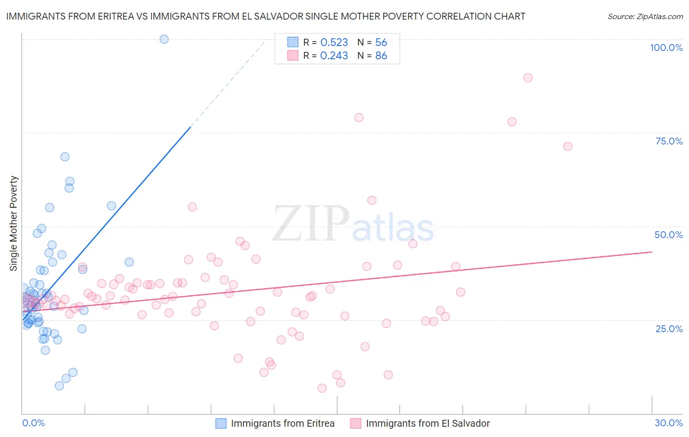 Immigrants from Eritrea vs Immigrants from El Salvador Single Mother Poverty