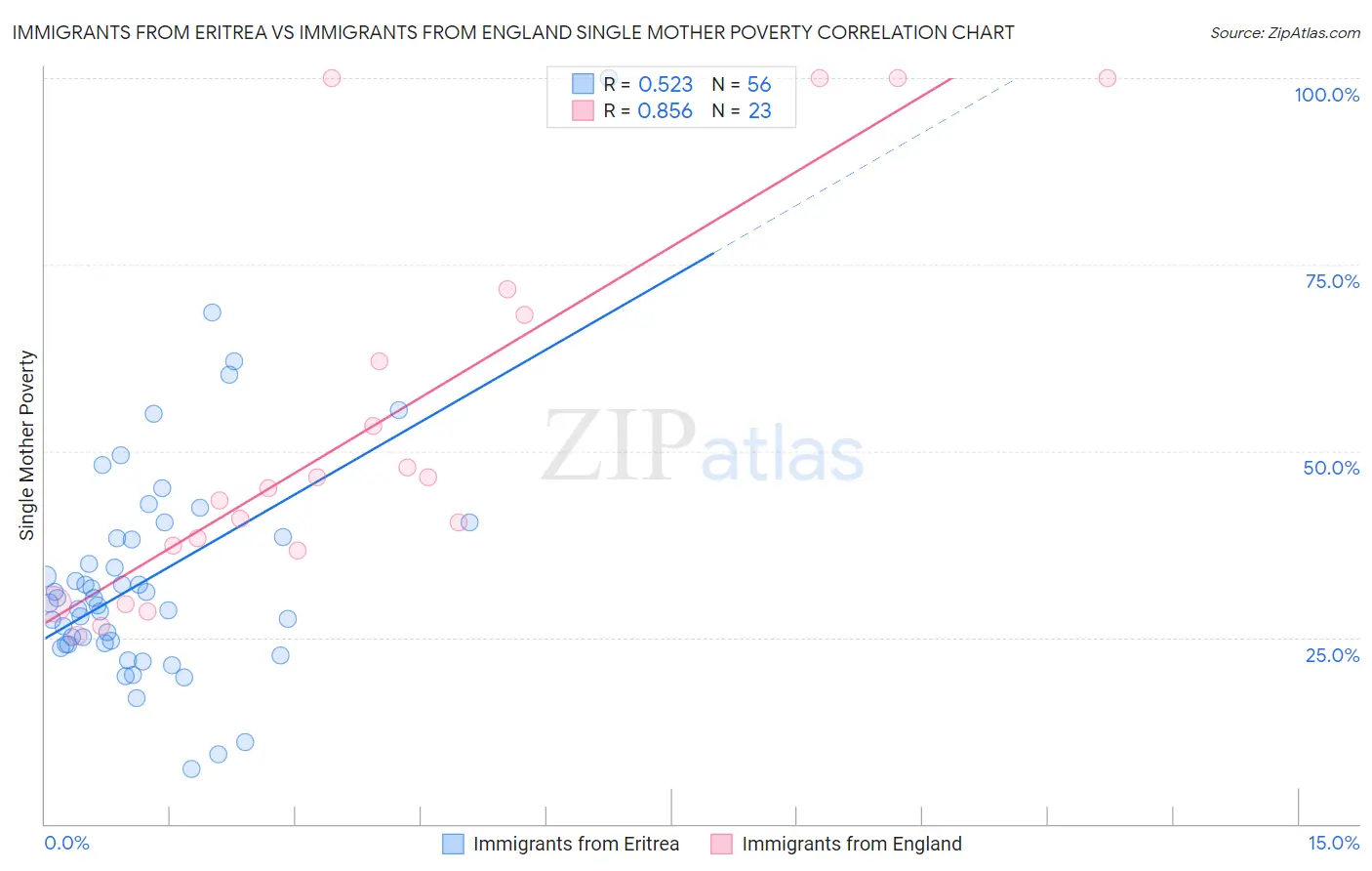 Immigrants from Eritrea vs Immigrants from England Single Mother Poverty