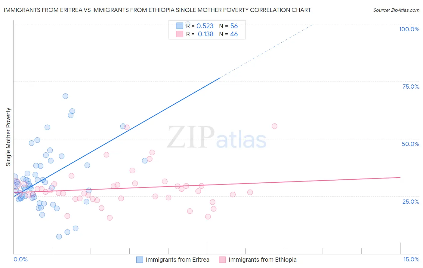 Immigrants from Eritrea vs Immigrants from Ethiopia Single Mother Poverty