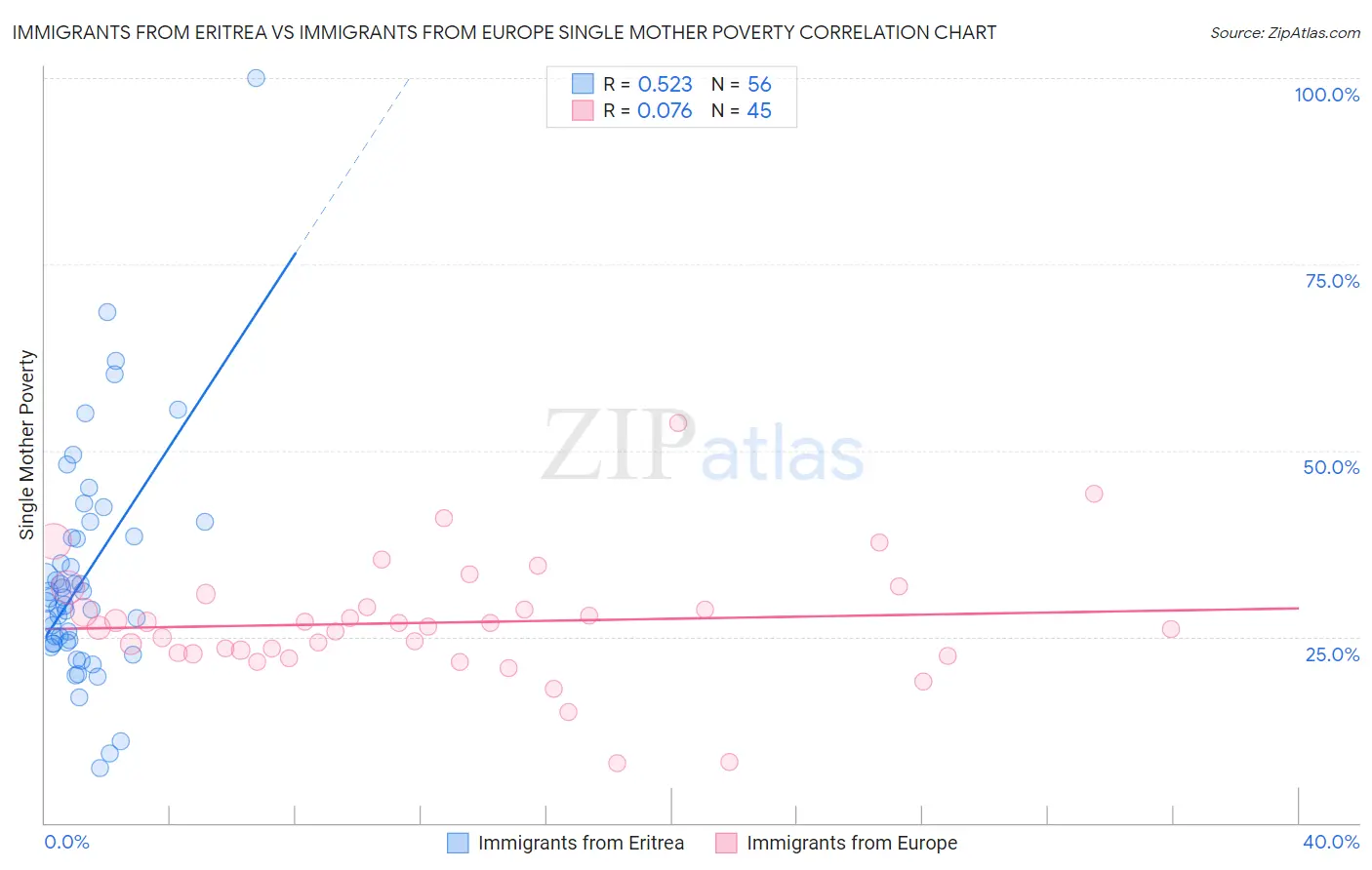 Immigrants from Eritrea vs Immigrants from Europe Single Mother Poverty