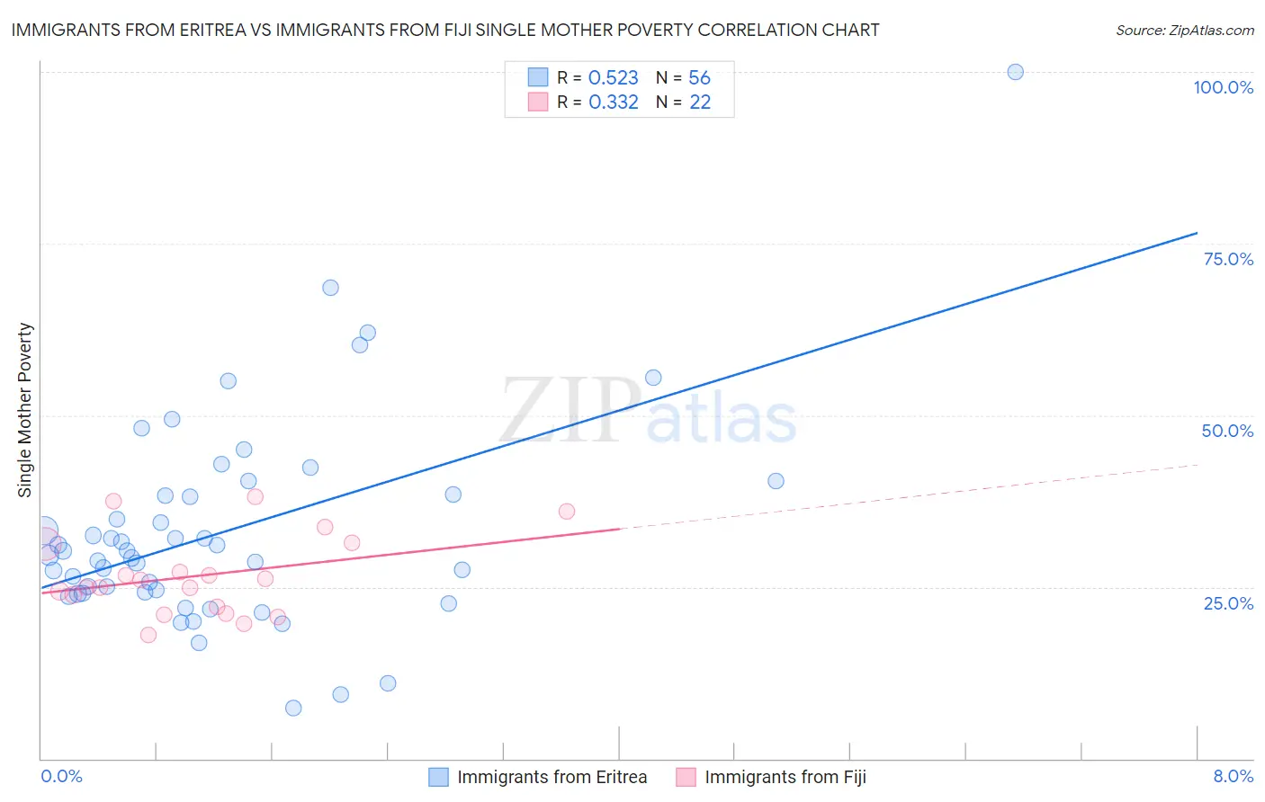 Immigrants from Eritrea vs Immigrants from Fiji Single Mother Poverty