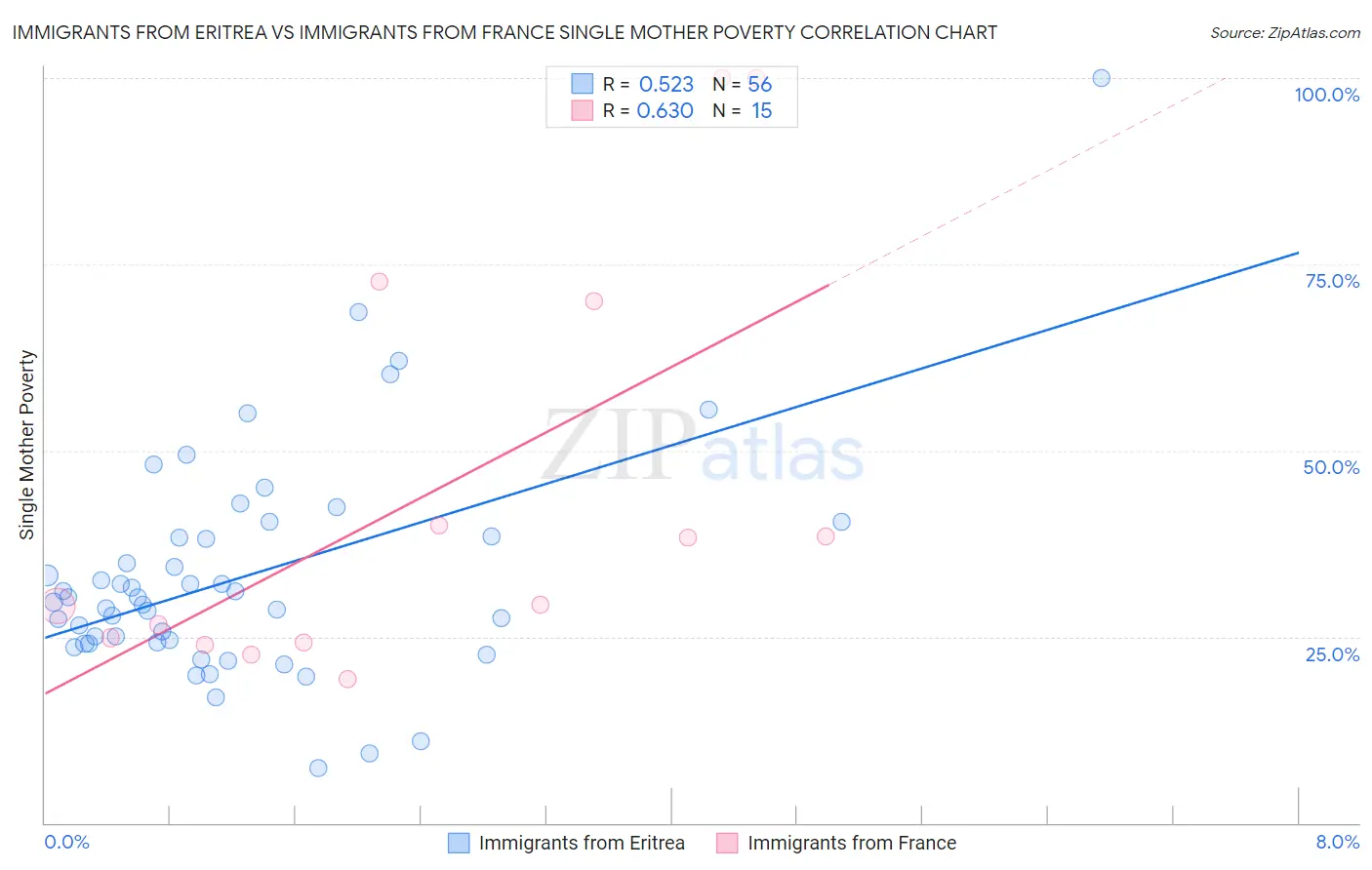 Immigrants from Eritrea vs Immigrants from France Single Mother Poverty