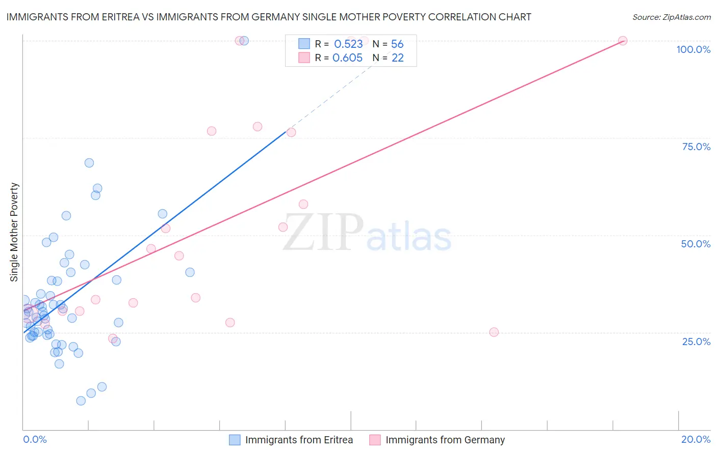 Immigrants from Eritrea vs Immigrants from Germany Single Mother Poverty