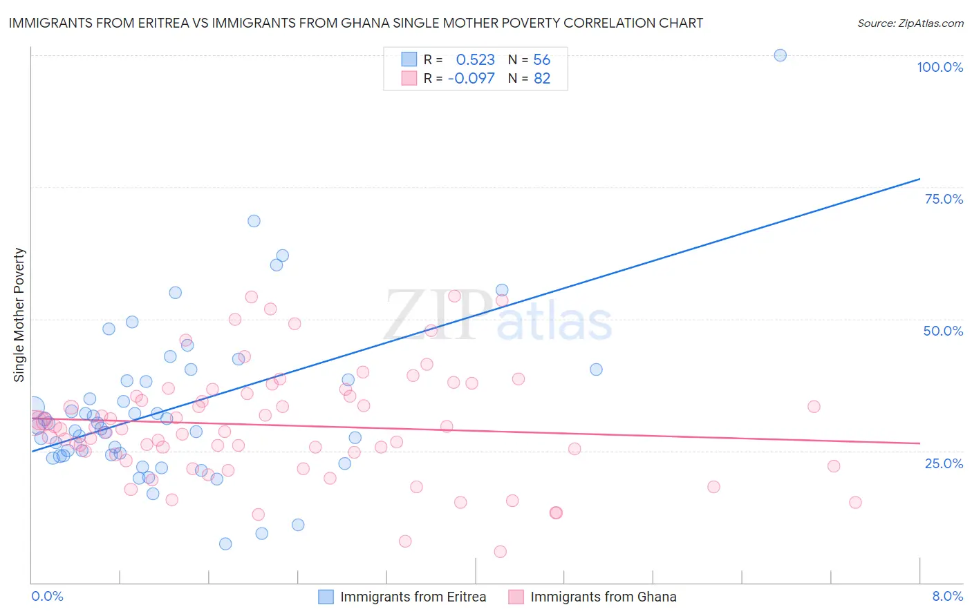 Immigrants from Eritrea vs Immigrants from Ghana Single Mother Poverty