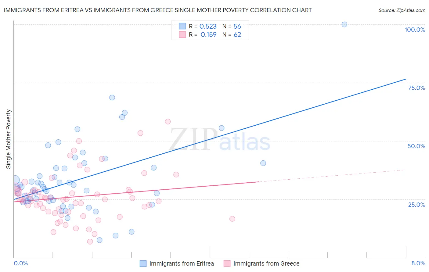 Immigrants from Eritrea vs Immigrants from Greece Single Mother Poverty