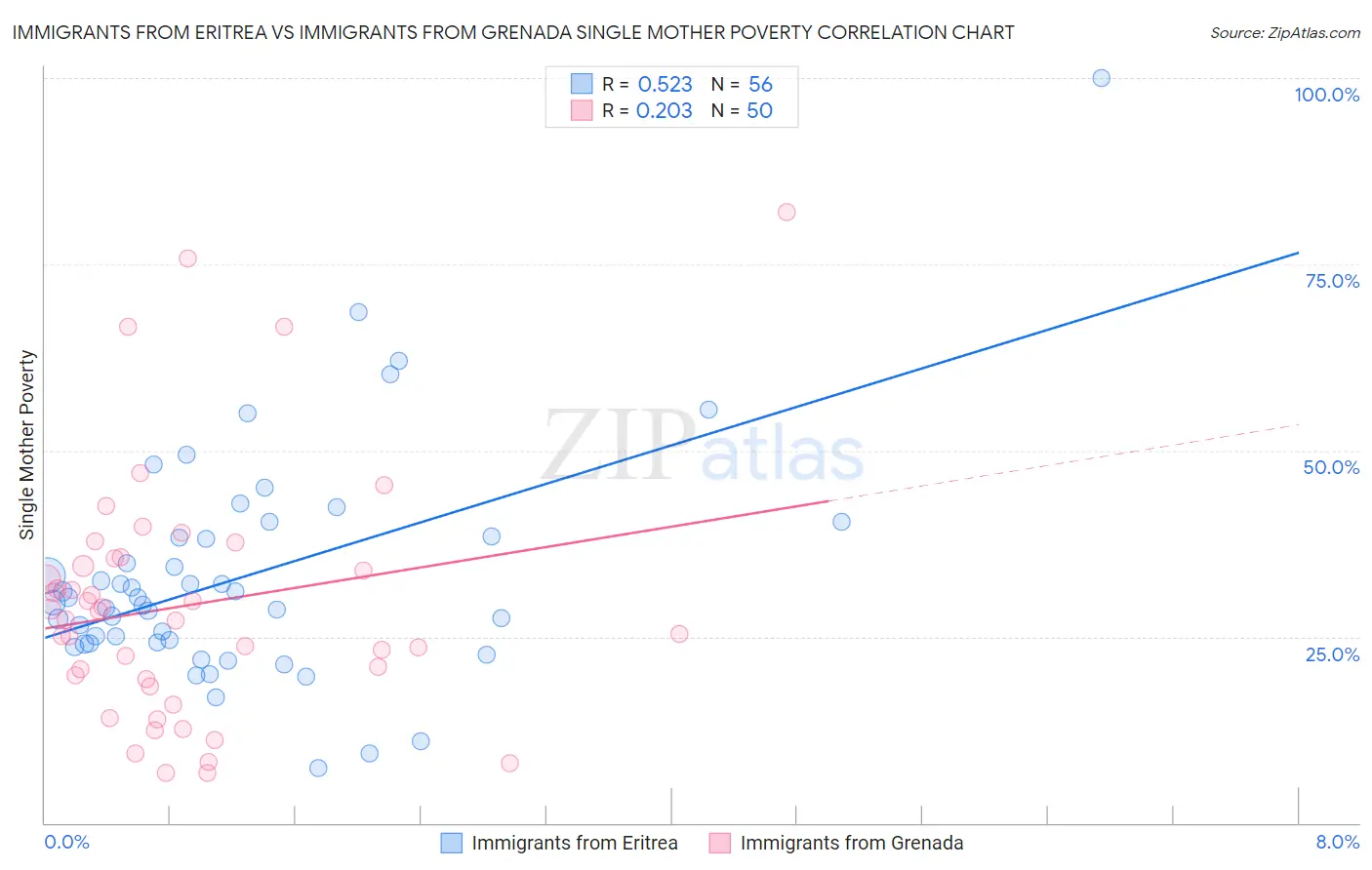 Immigrants from Eritrea vs Immigrants from Grenada Single Mother Poverty