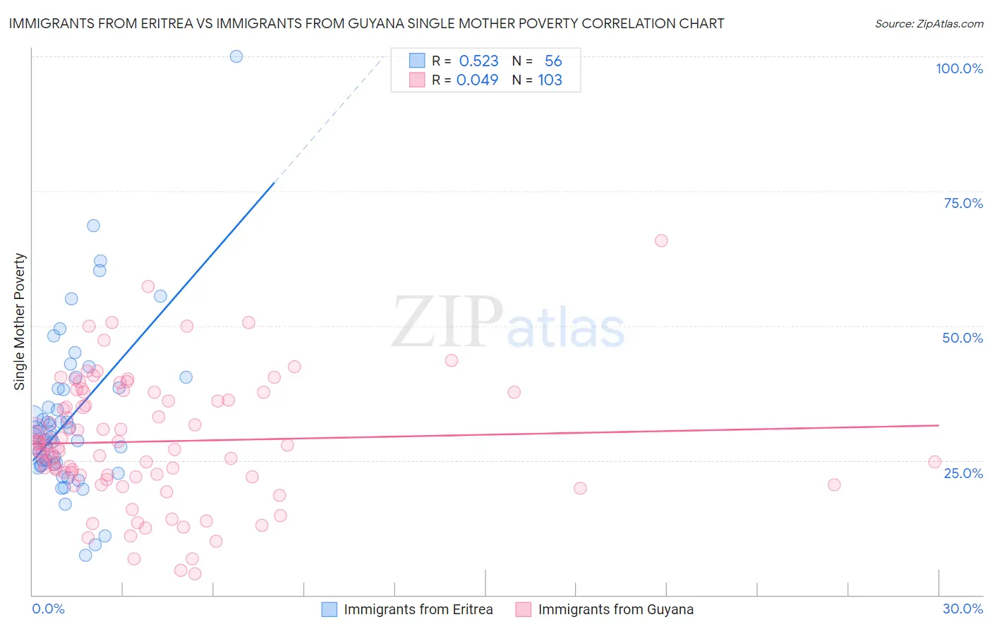 Immigrants from Eritrea vs Immigrants from Guyana Single Mother Poverty