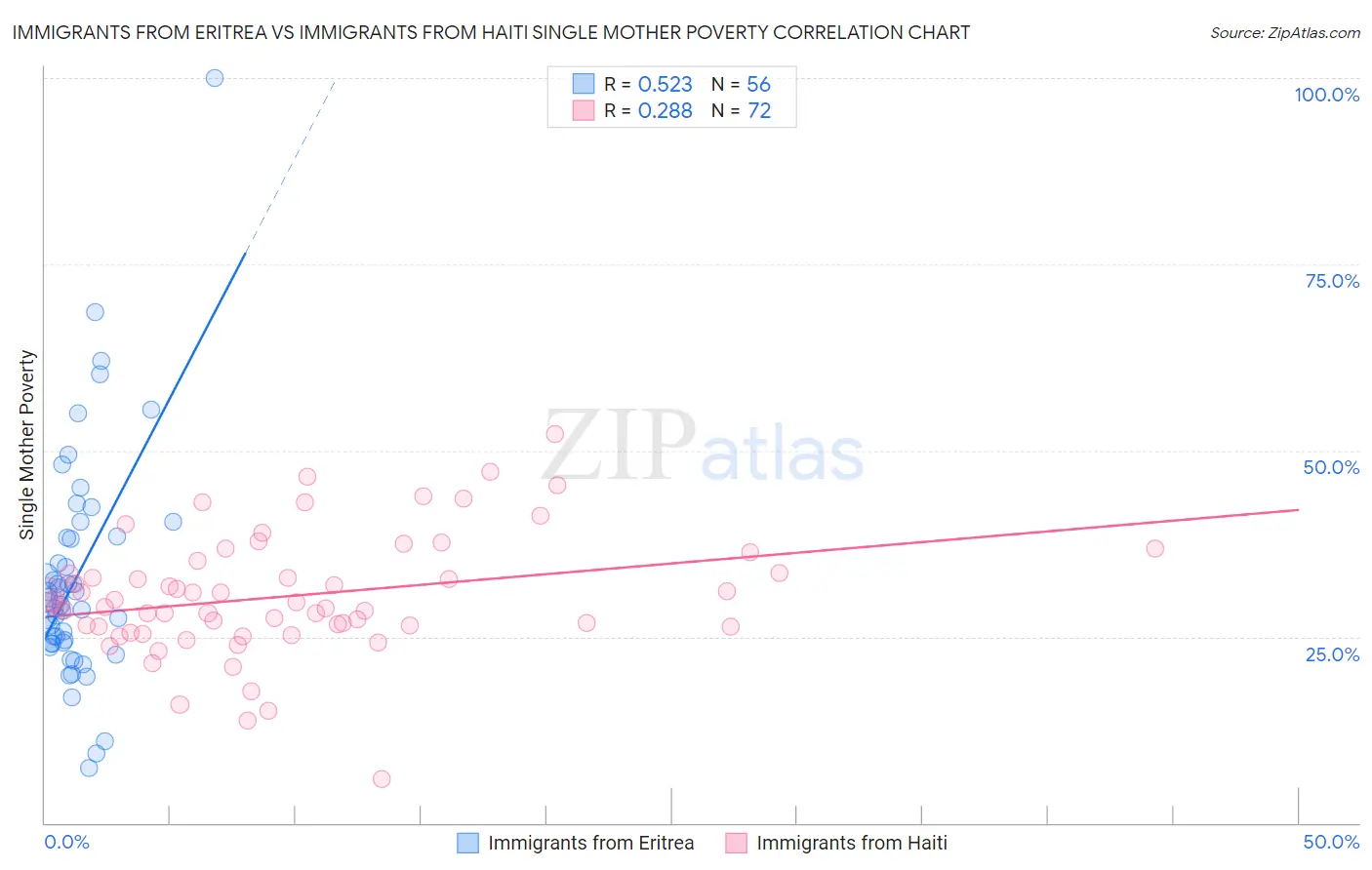 Immigrants from Eritrea vs Immigrants from Haiti Single Mother Poverty