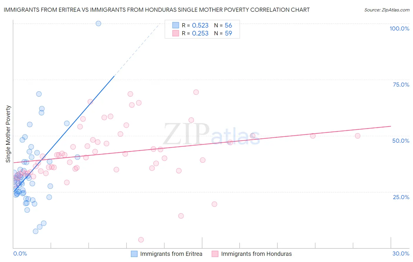 Immigrants from Eritrea vs Immigrants from Honduras Single Mother Poverty