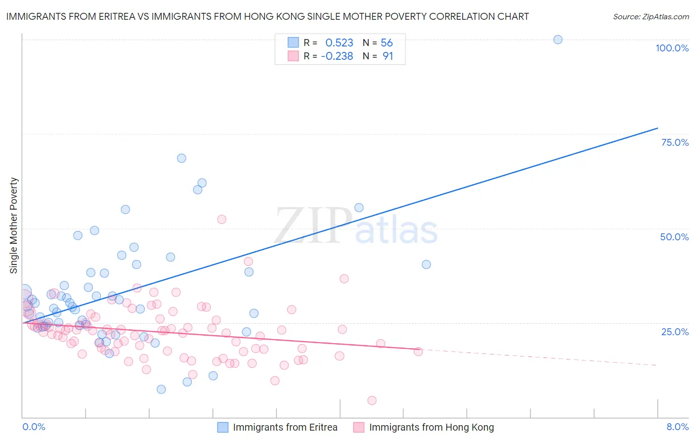 Immigrants from Eritrea vs Immigrants from Hong Kong Single Mother Poverty
